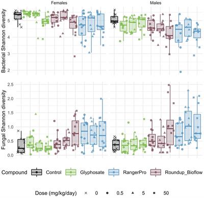 Glyphosate and its formulations Roundup Bioflow and RangerPro alter bacterial and fungal community composition in the rat caecum microbiome